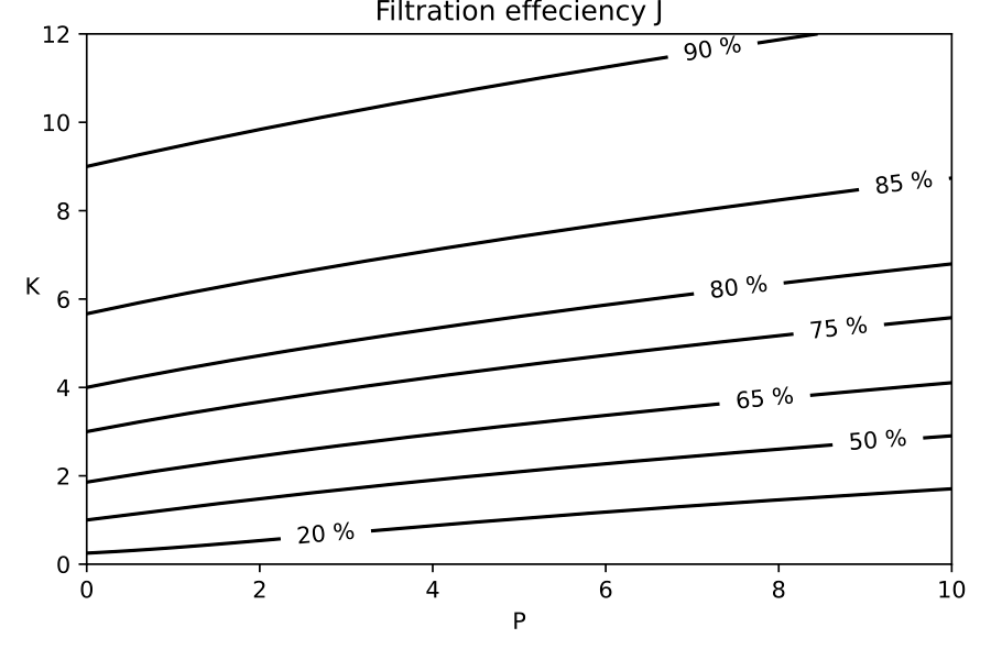 Filtration efficiency J calculated using the algebraic water flux