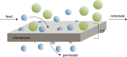 Open Membrane Database Reverse Osmosis membrane filtration illustration