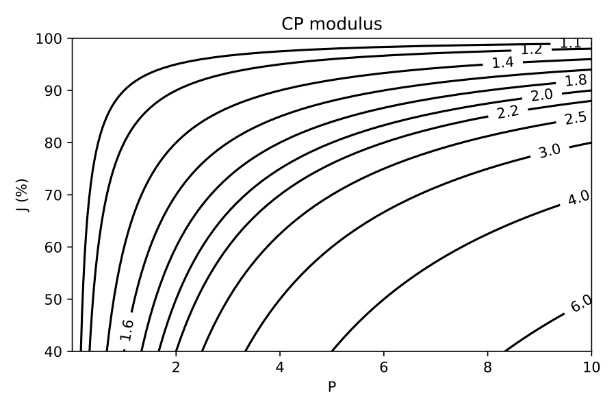 CP modulus - omd - algebraic water flux